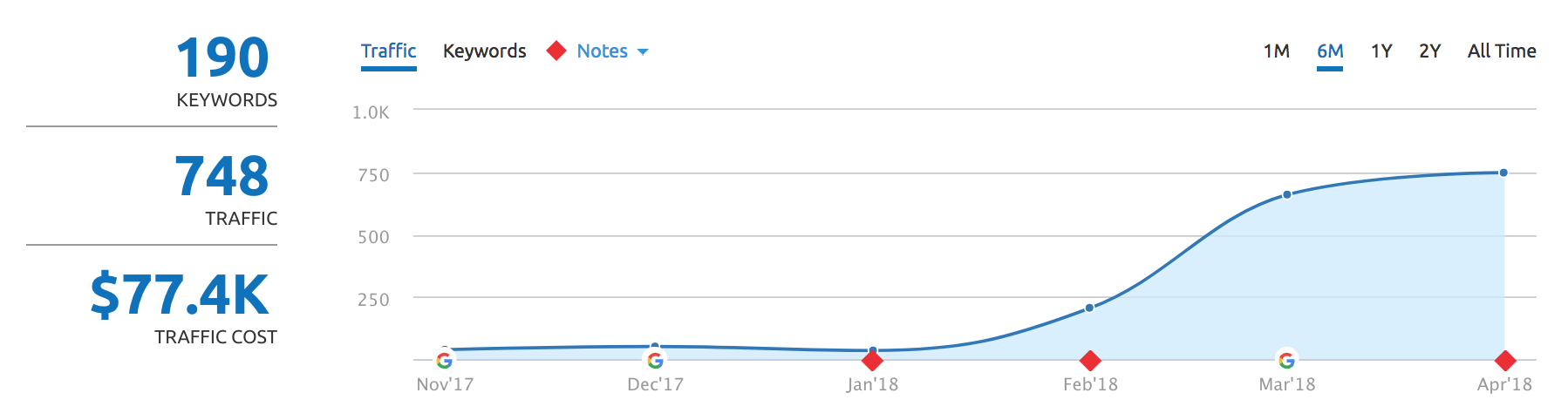 SEM Rush Traffic Report on SeanHakes.com